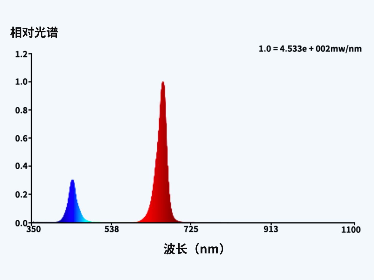 蓝莓结果补光灯光谱图 蓝莓结果补光灯光谱图