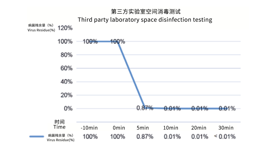 20立方米-75W 222nm光源实验数据