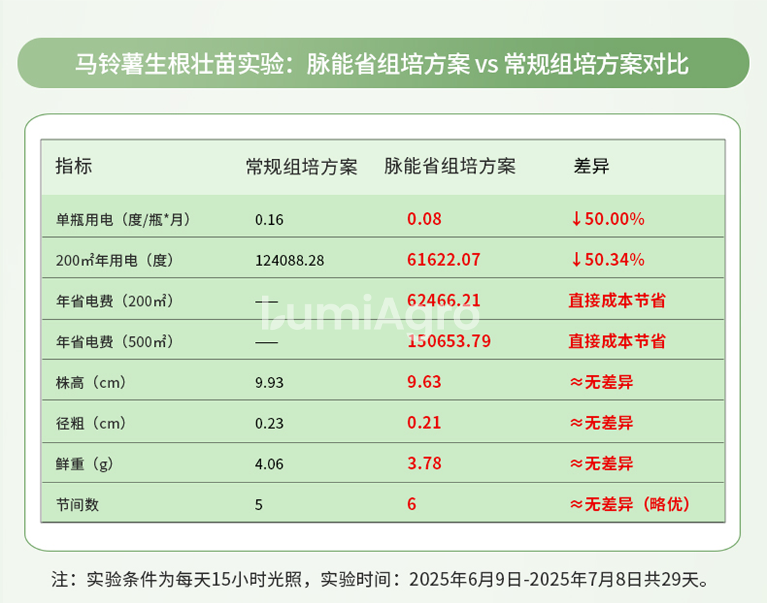 脉能省马铃薯组培数据 脉能省马铃薯组培数据