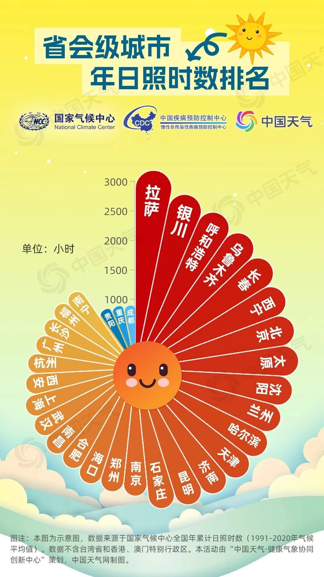 省会城市日照时长排名