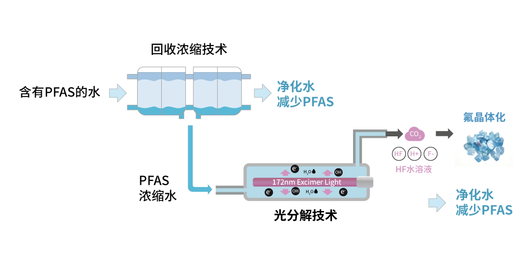 172nm准分子灯PFAS降解流程图