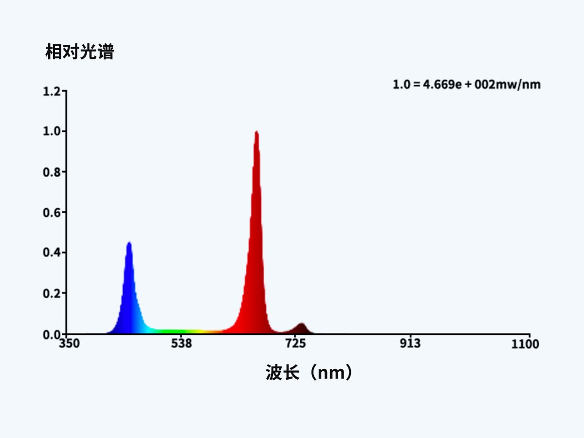 蓝莓生长灯光谱图 蓝莓生长灯光谱图