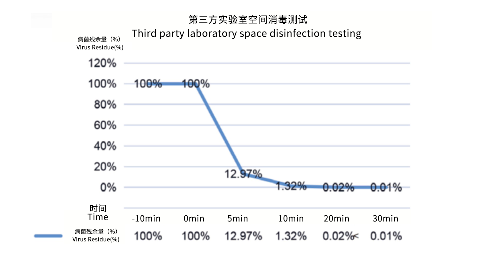 10立方米-15W 222nm光源实验数据